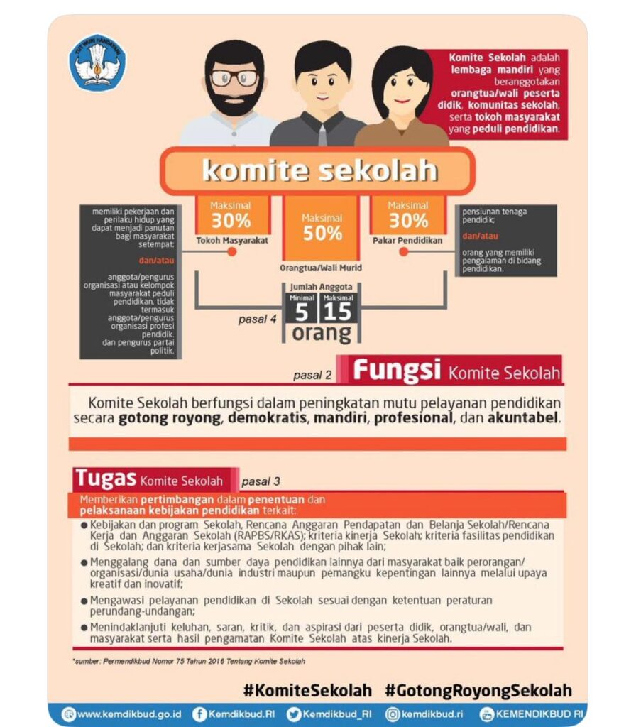 Komite sekolah catrawarta Infographic about the school committee komite sekolah showing its purpose members and key functions governance and collaboration